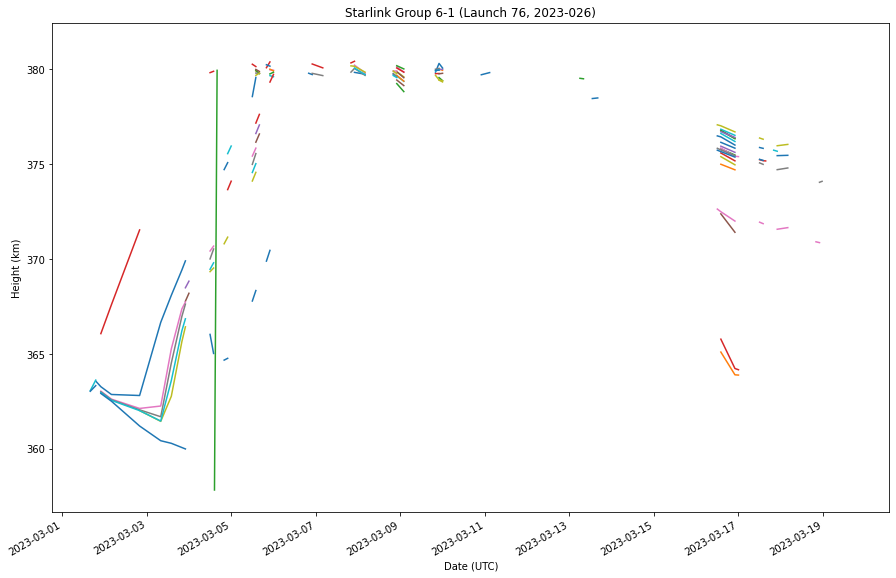 Plot of Starlink satellite altitudes with gaps in data