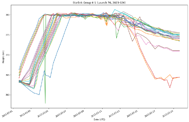 Plot of Starlink satellite altitudes with data interpolated to fill in the gaps